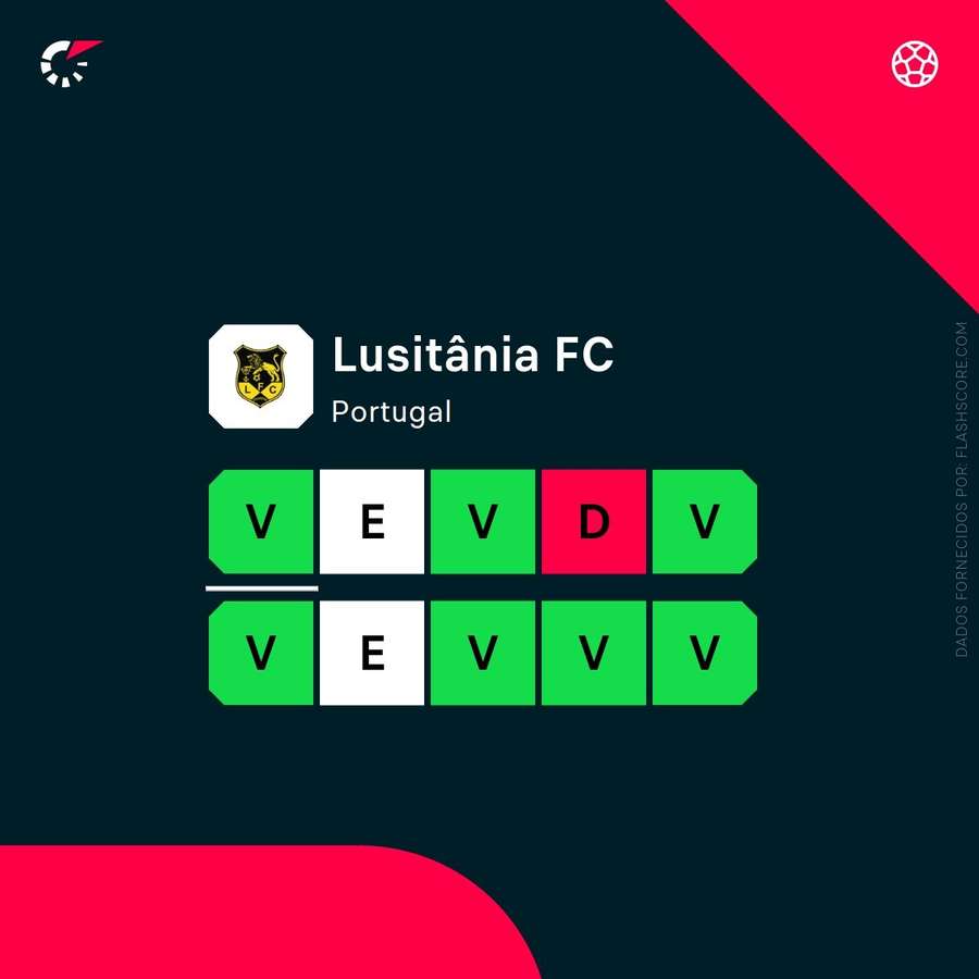 A forma recente do Lusitânia de Lourosa