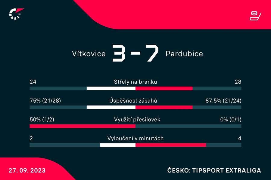 Vybrané statistiky utkání. Vybrané statistiky utkání.