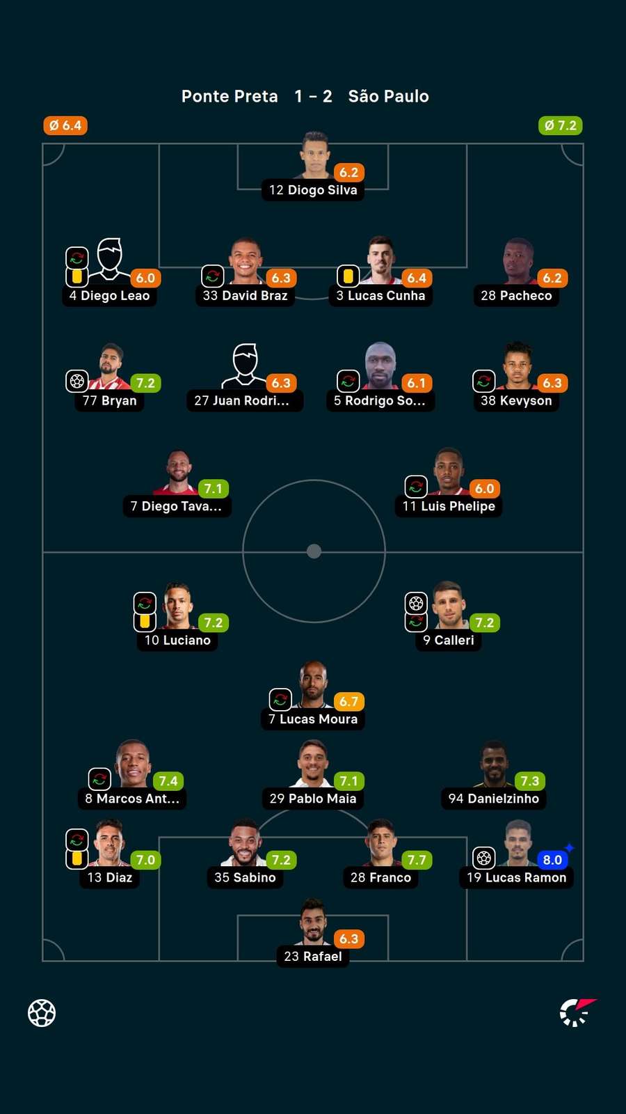 As notas dos titulares em Ponte Preta x São Paulo