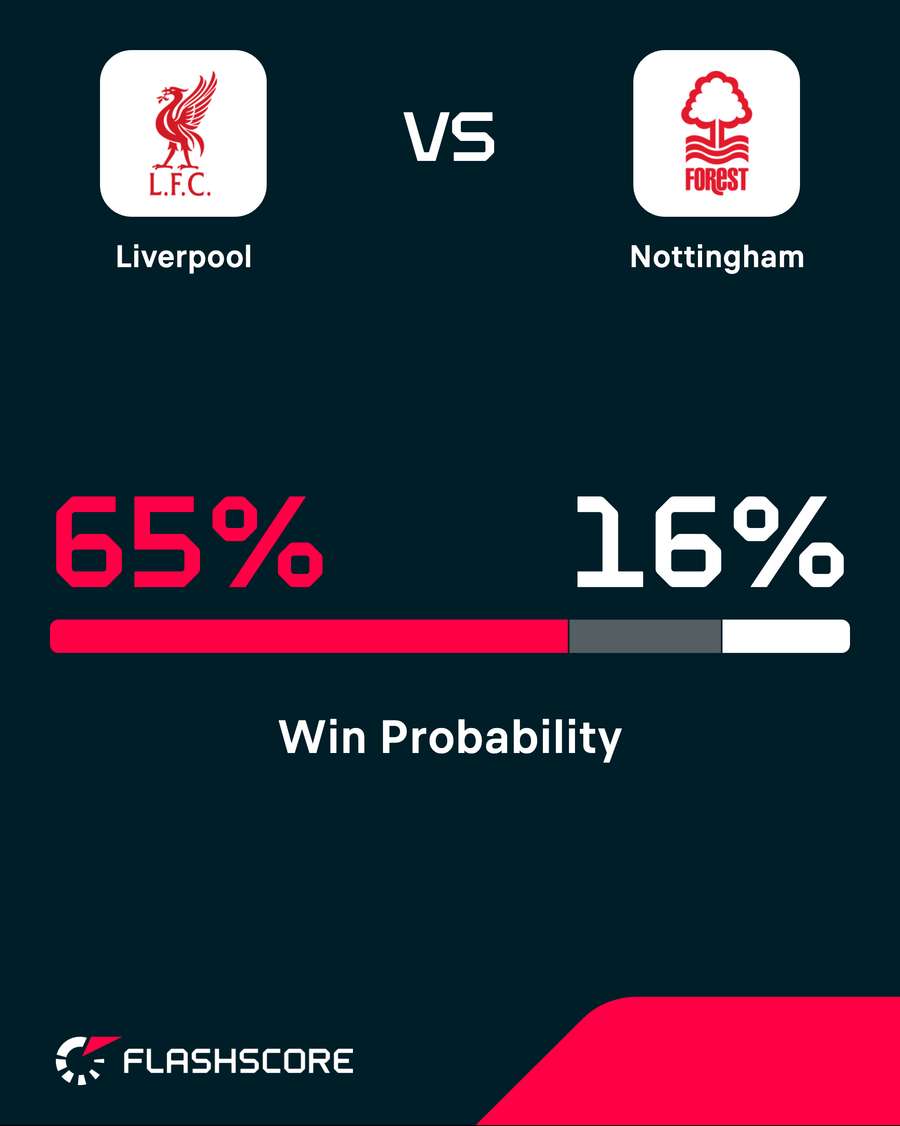 Liverpool v Nottingham Forest - Live win probability Liverpool v Nottingham Forest - Live win probability