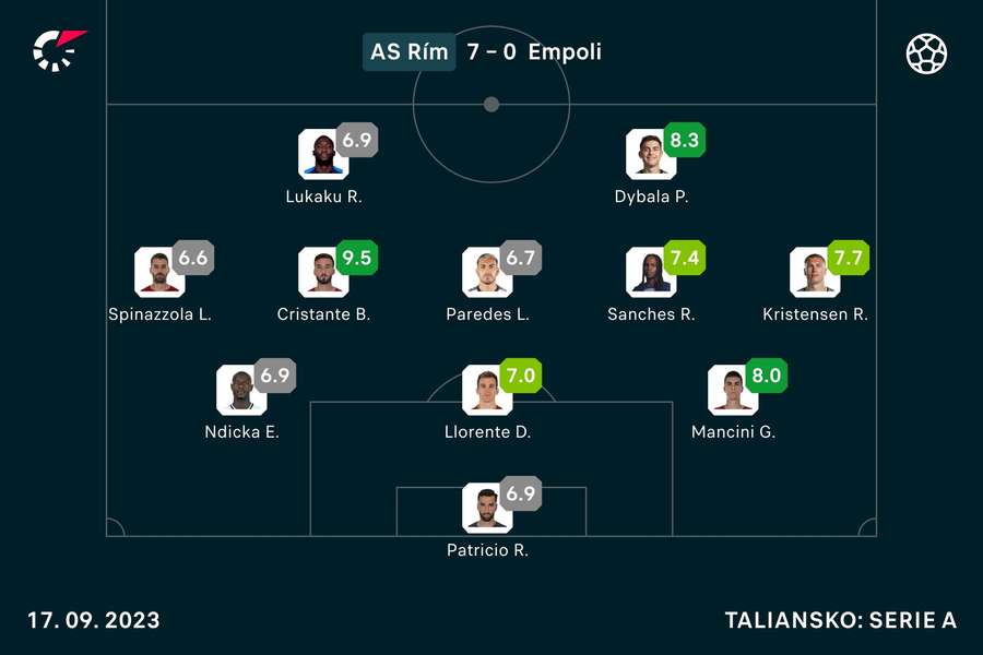 Hodnotenia hráčov AS Rím v dueli s Empoli