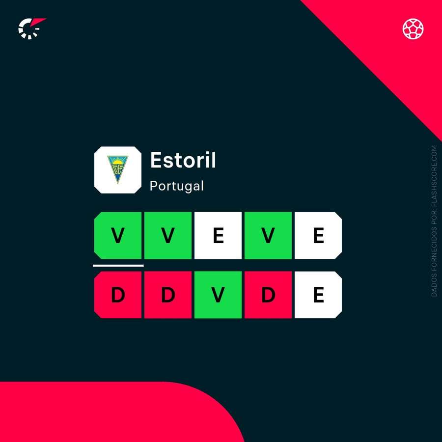 A forma recente do Estoril