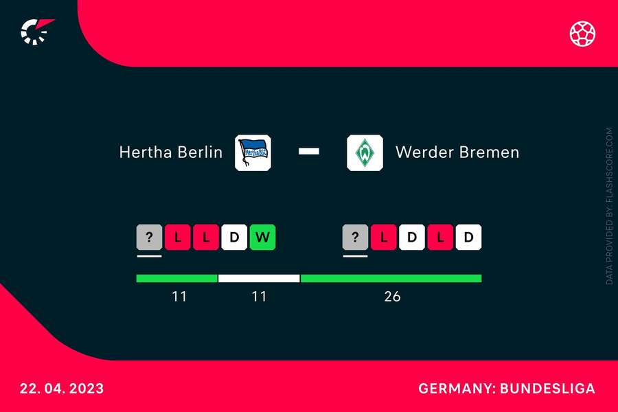 H2H Hertha Berlin - Werder Bremen