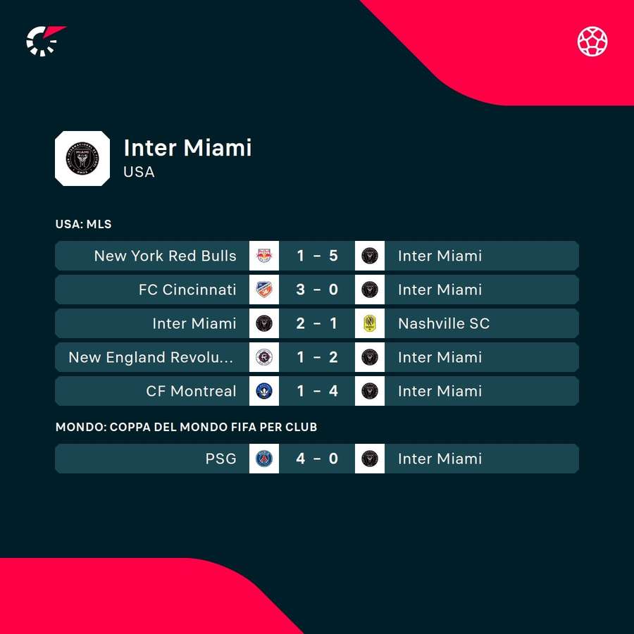 Le ultime uscite dell'Inter Miami Le ultime uscite dell'Inter Miami