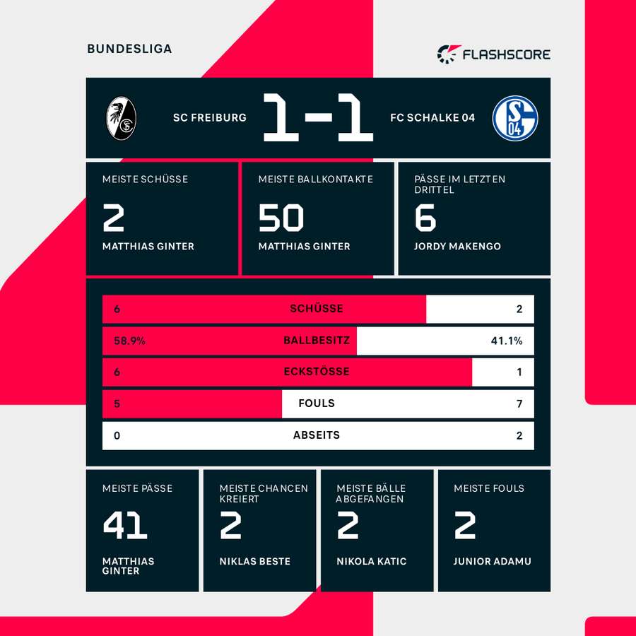 Statistiken zur Halbzeitpause