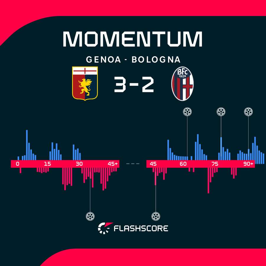 Momentum meczu Genoa - Bologna