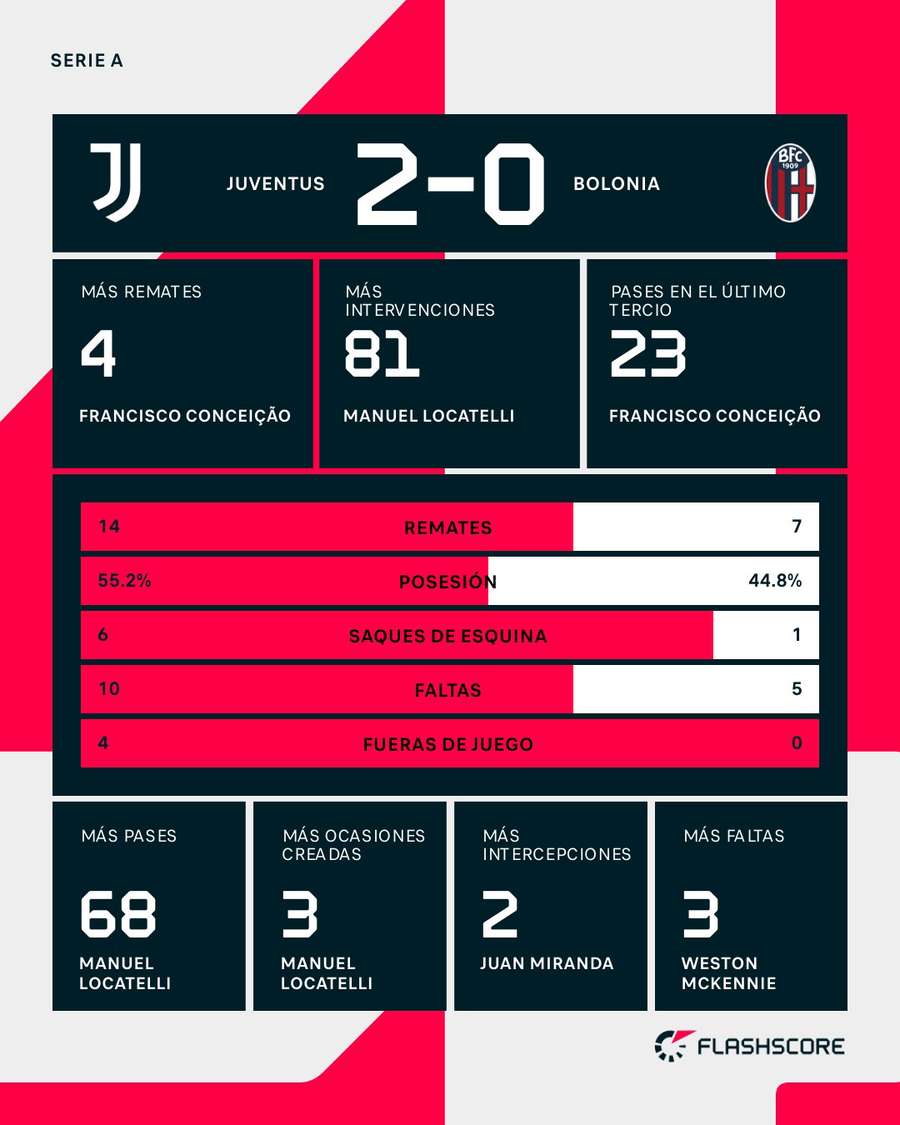 Estadísticas del Juventus-Bolonia