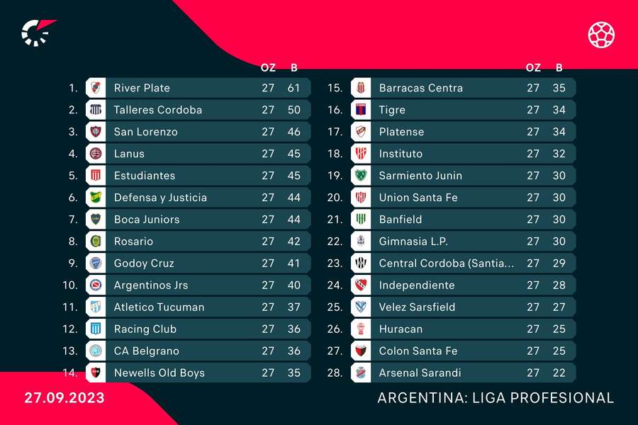 La tabla final de la liga argentina.