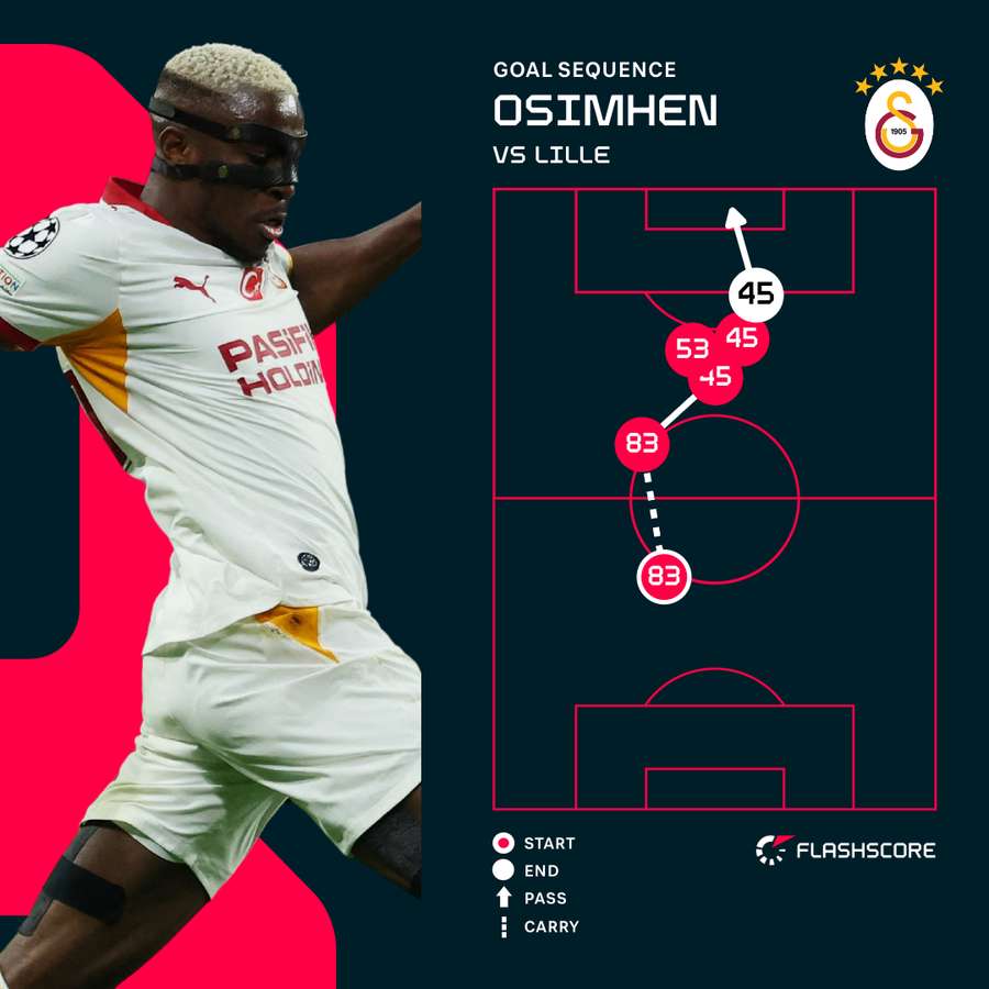 Osimhen goal sequence