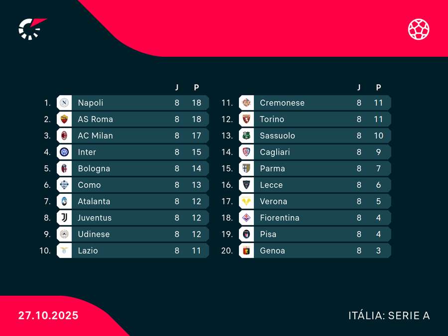 Classificação da Serie A após 9 rodadas Classificação da Serie A após 9 rodadas