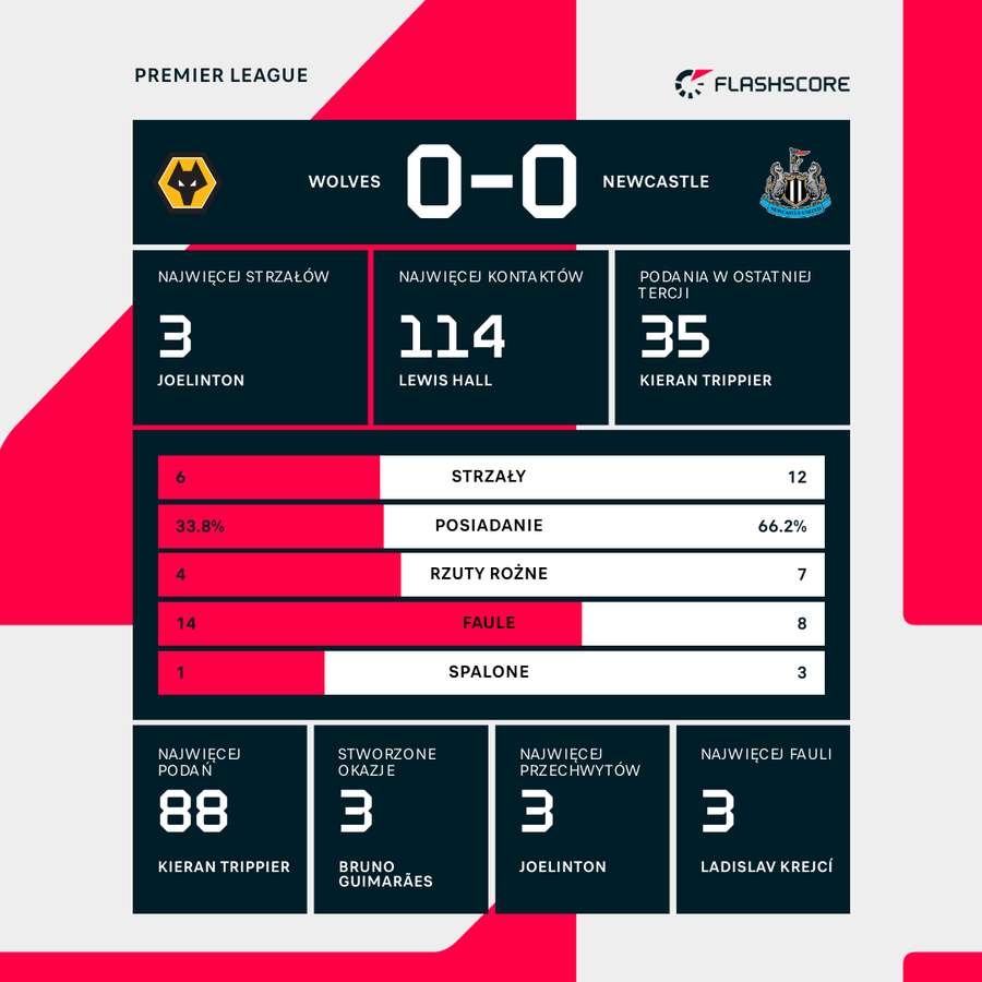 Statystyki meczu Wolverhampton Wanderers - Newcastle United