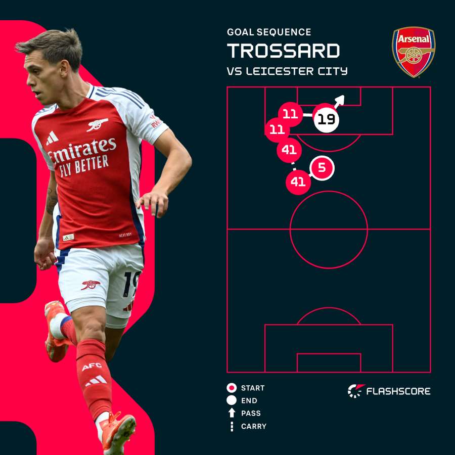 Trossard v Leicester