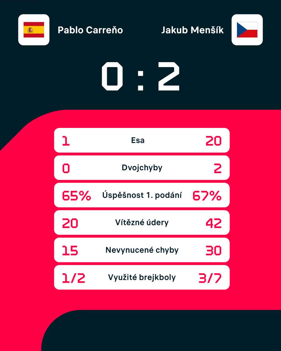 Statistiky zápasu. Statistiky zápasu.