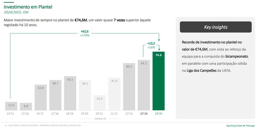 Investimento recorde no Sporting