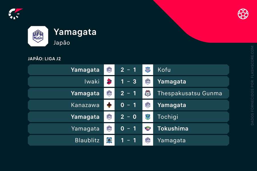 Os últimos jogos do Montedio Yamagata