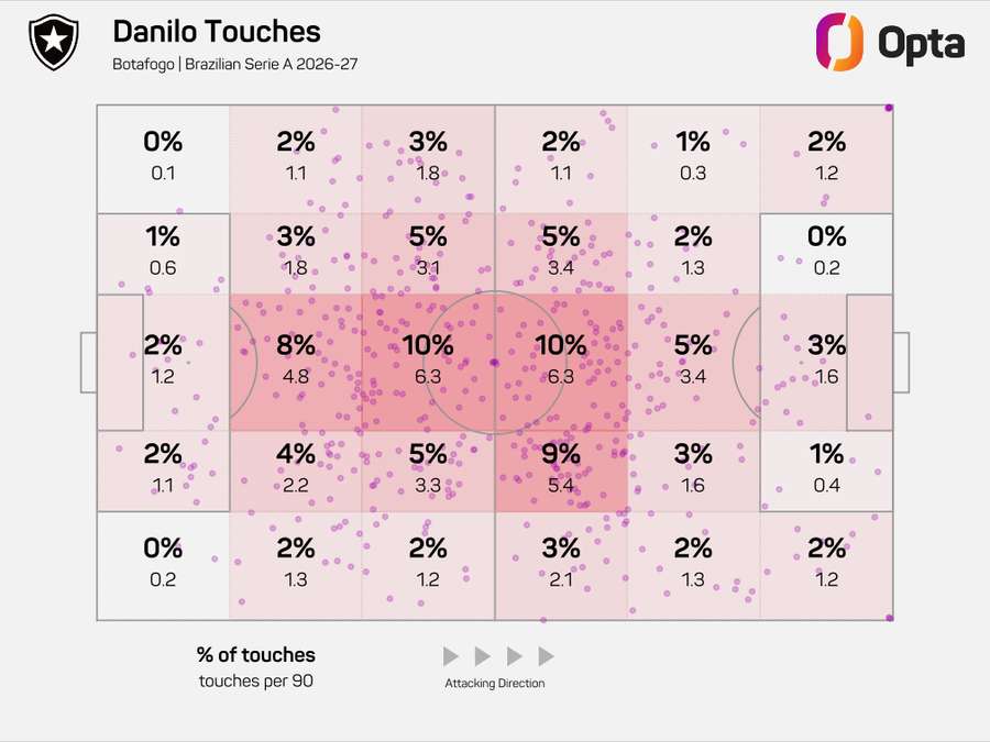 Mesmo sem ter a grande área como principal zona de toques, Danilo é o vice-artilheiro do Brasileirão 2026