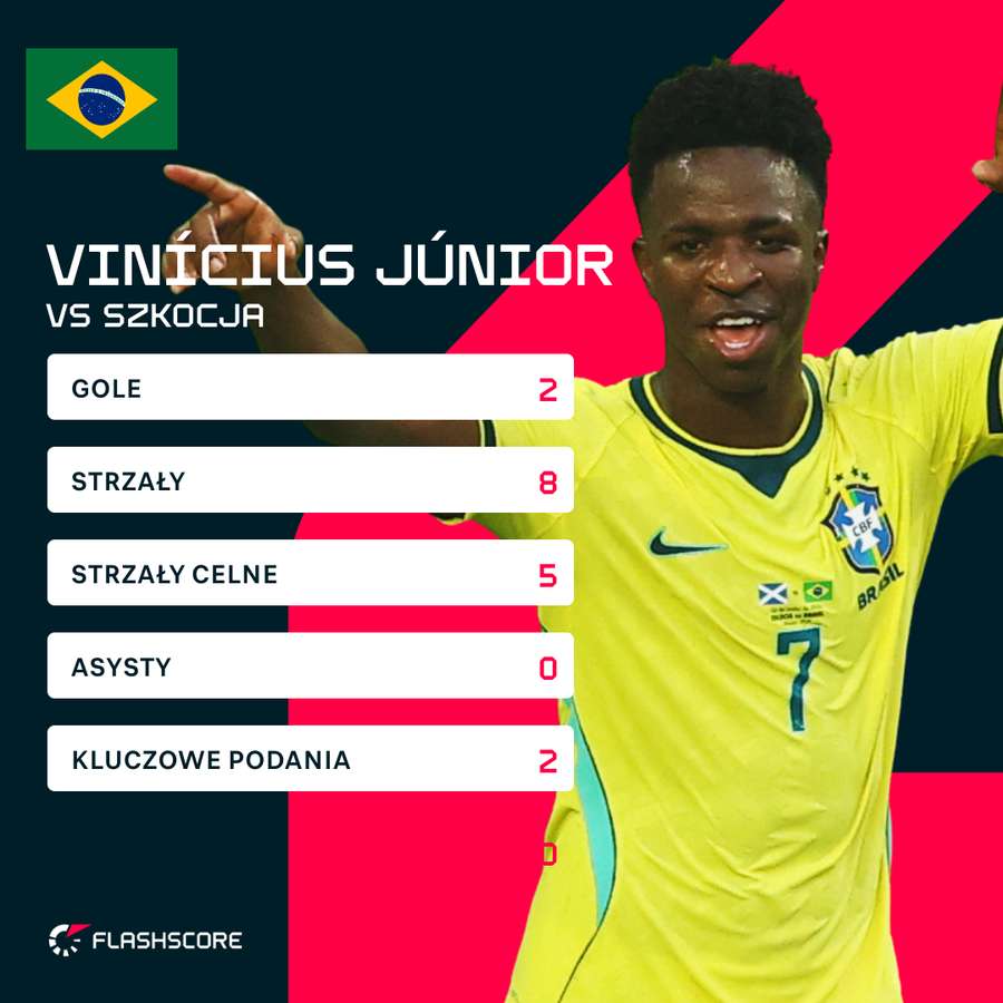 Statystyki Viniciusa w meczu ze Szkocją