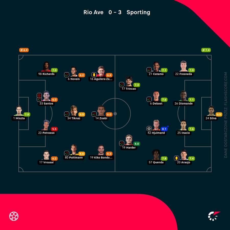 Składy i oceny za mecz Rio Ave - Sporting