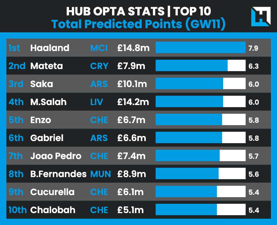 Top predicted points scorers for Gameweek 11 Top predicted points scorers for Gameweek 11