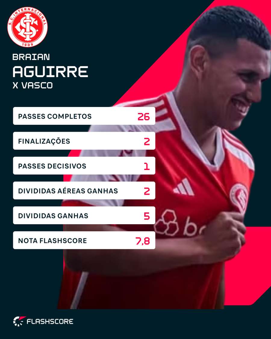 Aguirre foi bem em sua estreia pelo Inter