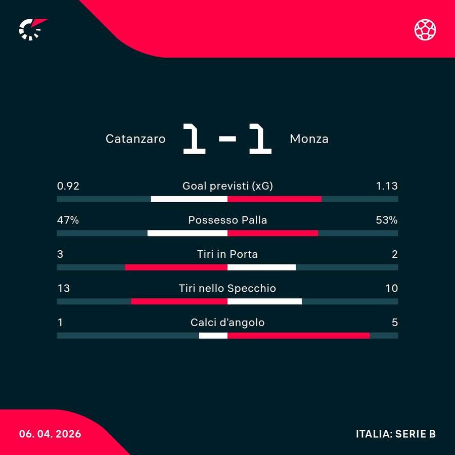 Le statistiche del match Le statistiche del match