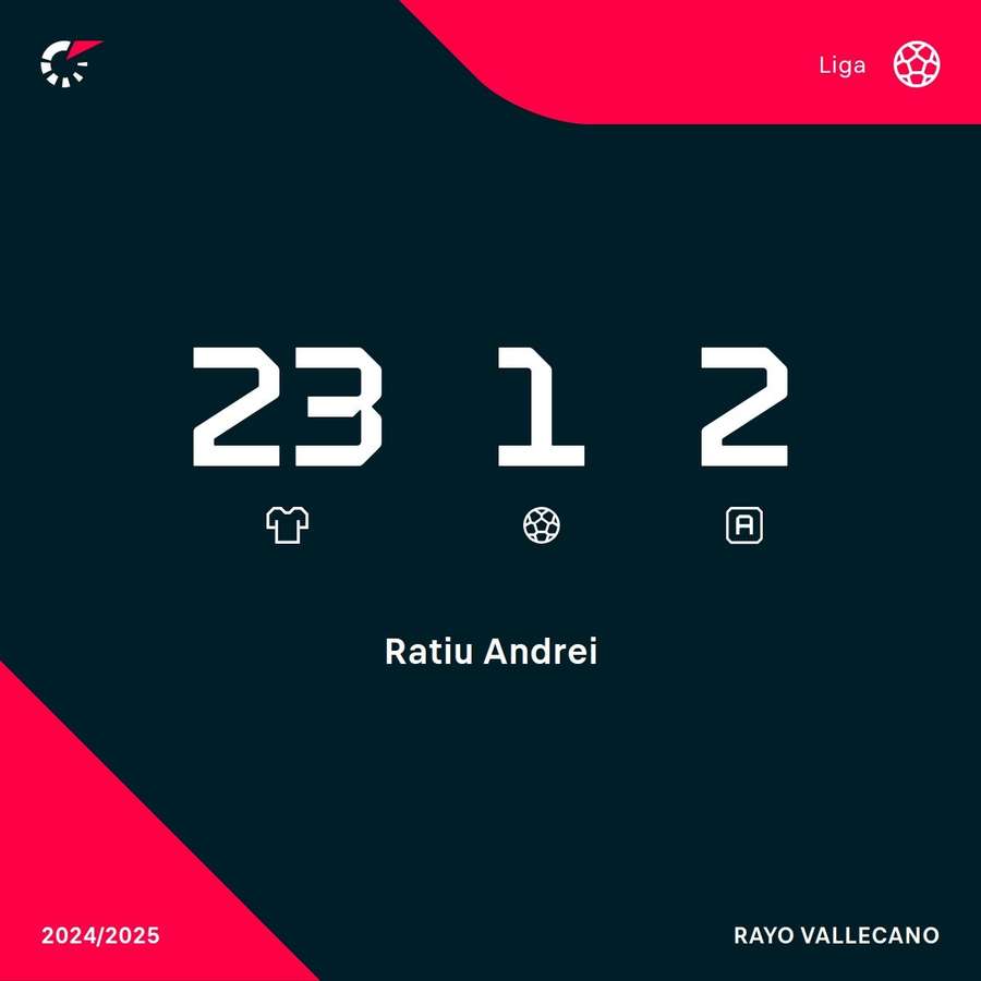 La estadística de Ratiu en LaLiga 2024-2025 La estadística de Ratiu en LaLiga 2024-2025