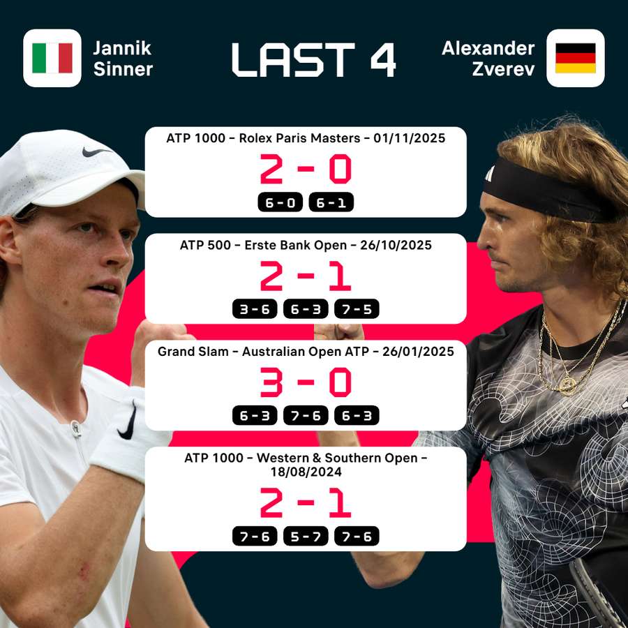 Sinner vs Zverev recent head-to-heads