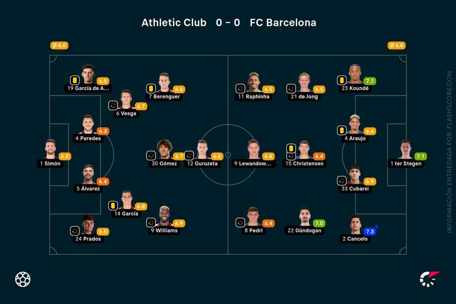 Las notas del Athletic-Barcelona
