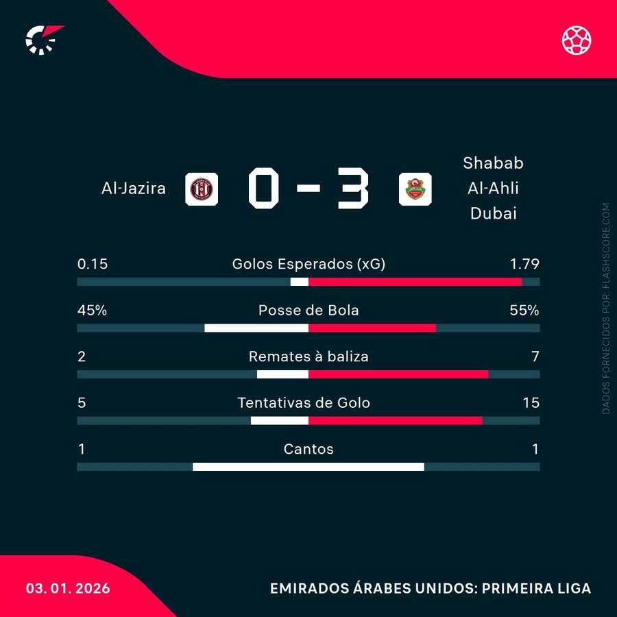 Estatísticas da partida
