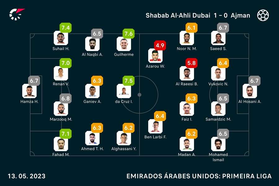 Onzes e notas dos jogadores Onzes e notas dos jogadores