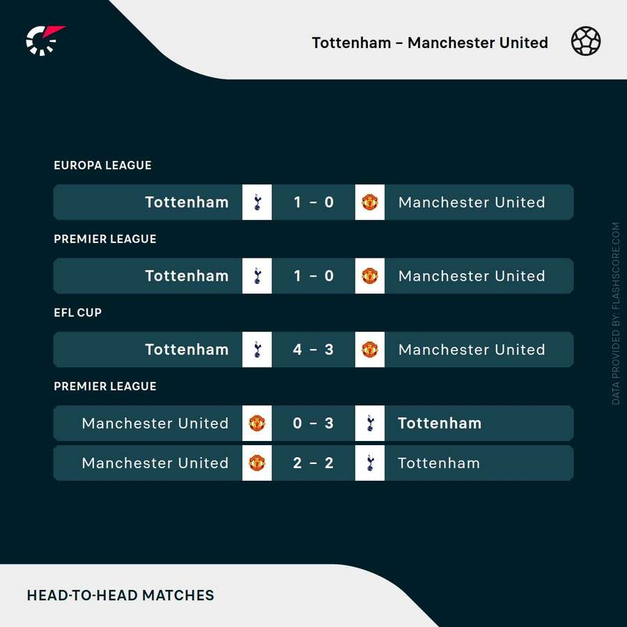 Tottenham vs Man Utd - Recent head-to-head results Tottenham vs Man Utd - Recent head-to-head results
