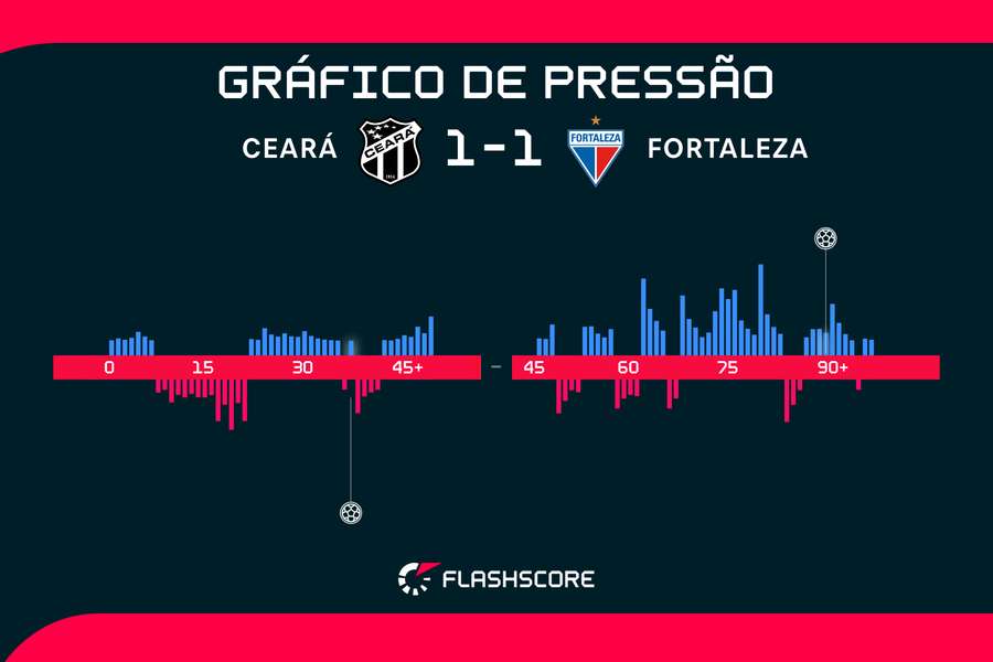 Gráfico de pressão Gráfico de pressão