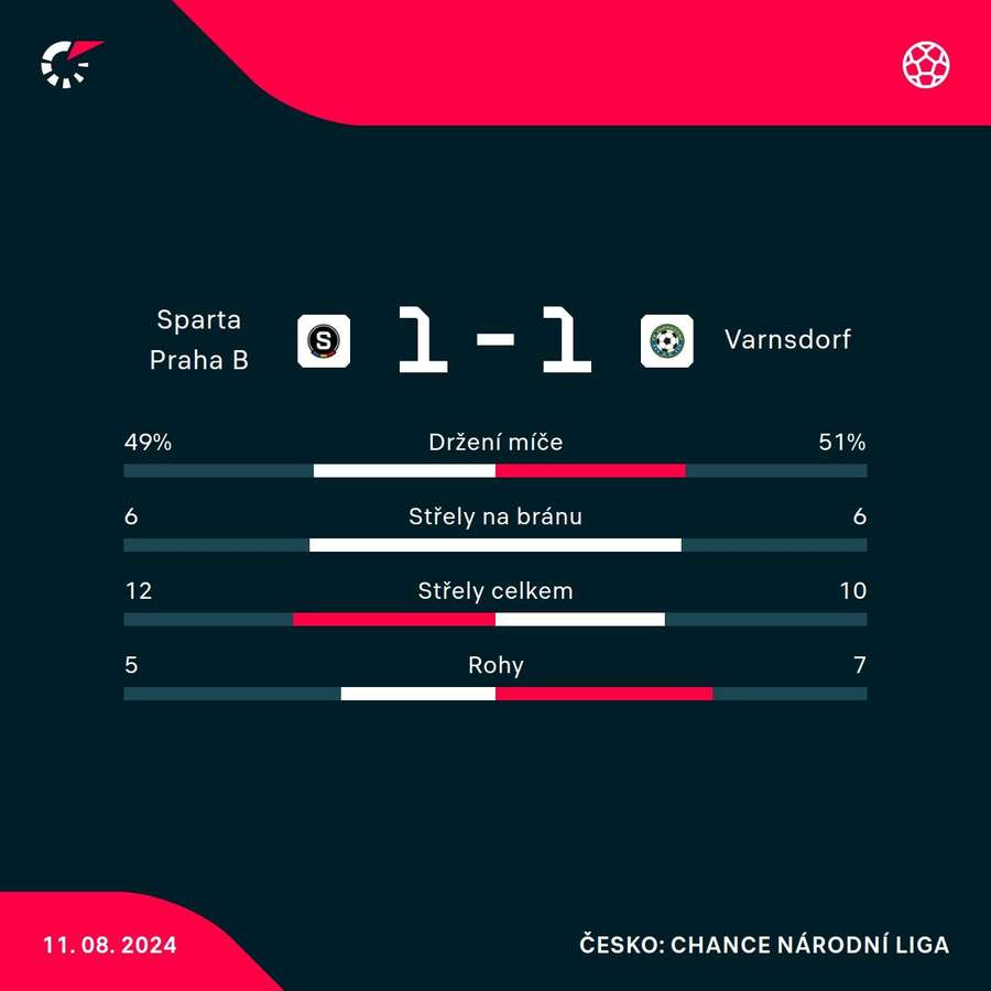 Statistiky zápasu Sparta Praha B – Varnsdorf.