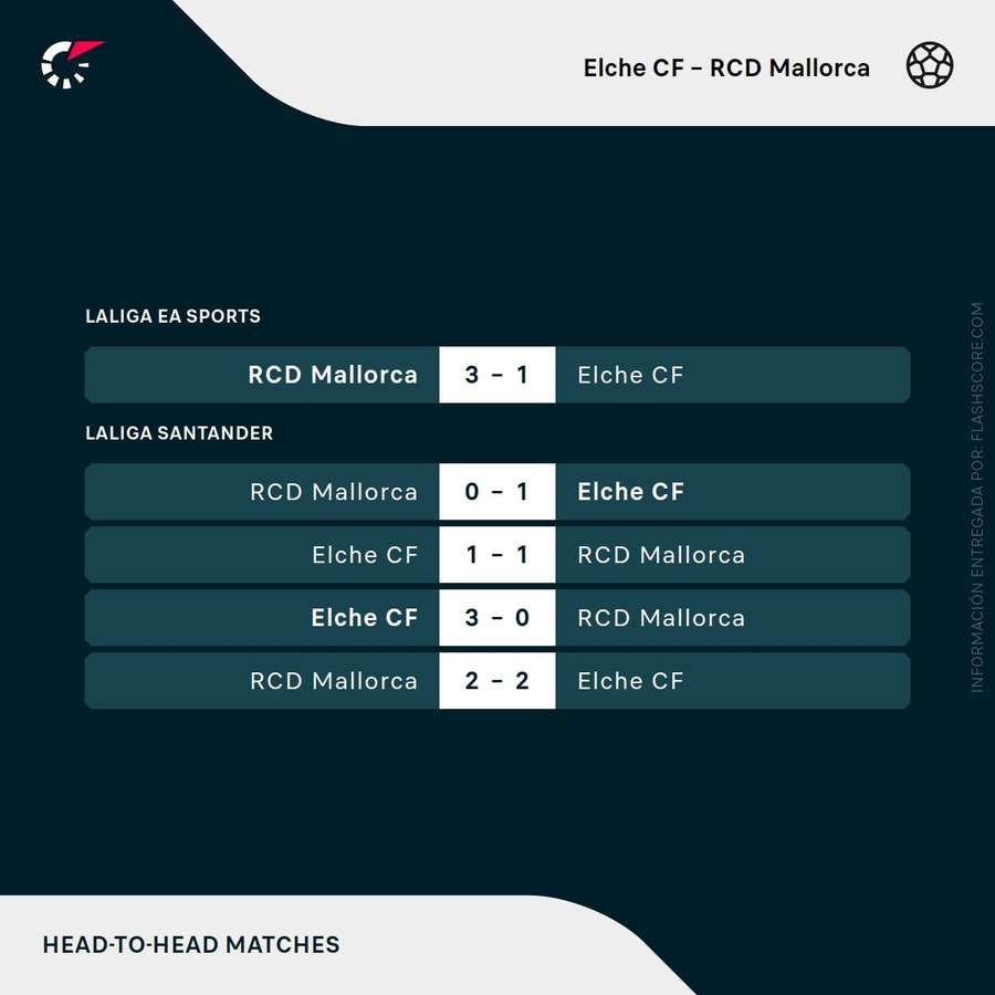 Anteriores enfrentamientos entre Elche y Mallorca