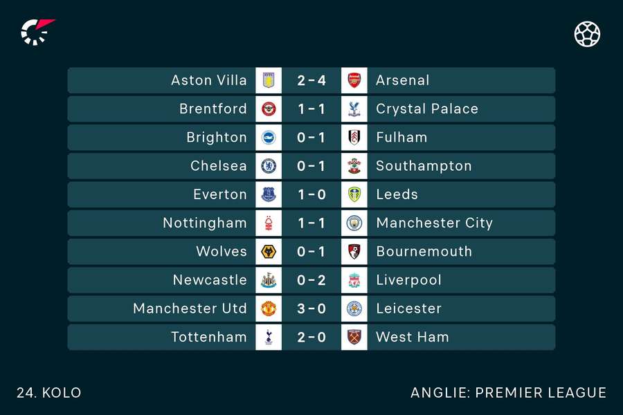 Výsledky 24. kola Premier League