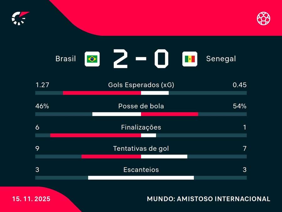 Estatísticas do 1° tempo de Brasil x Senegal