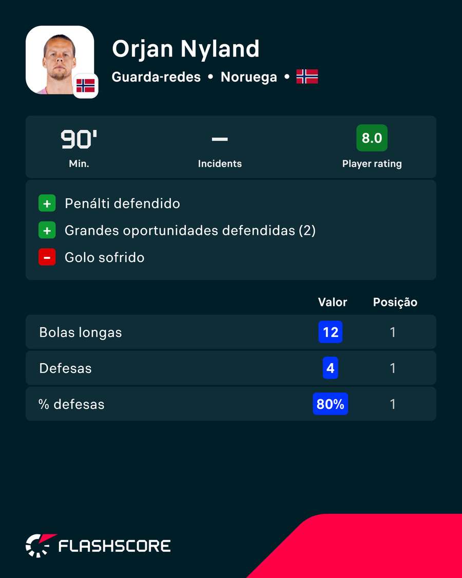 Os números de Nyland contra o Brasil