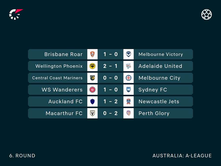 Round 6 A-League Results Round 6 A-League Results