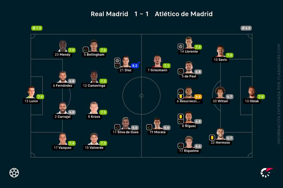 Las notas del Real Madrid-Atlético de Madrid