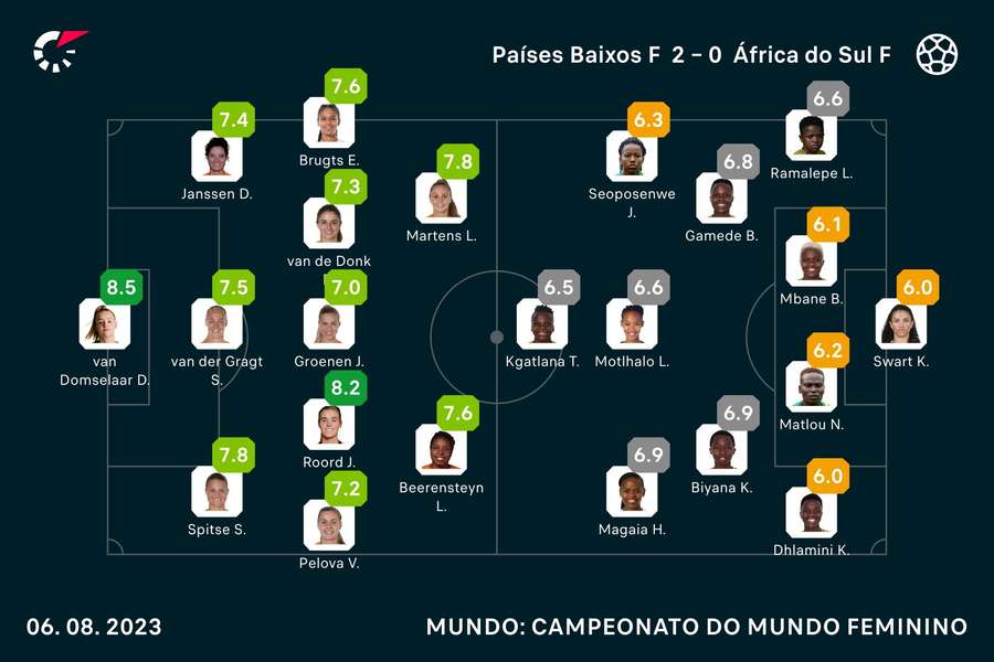 As notas das jogadoras As notas das jogadoras