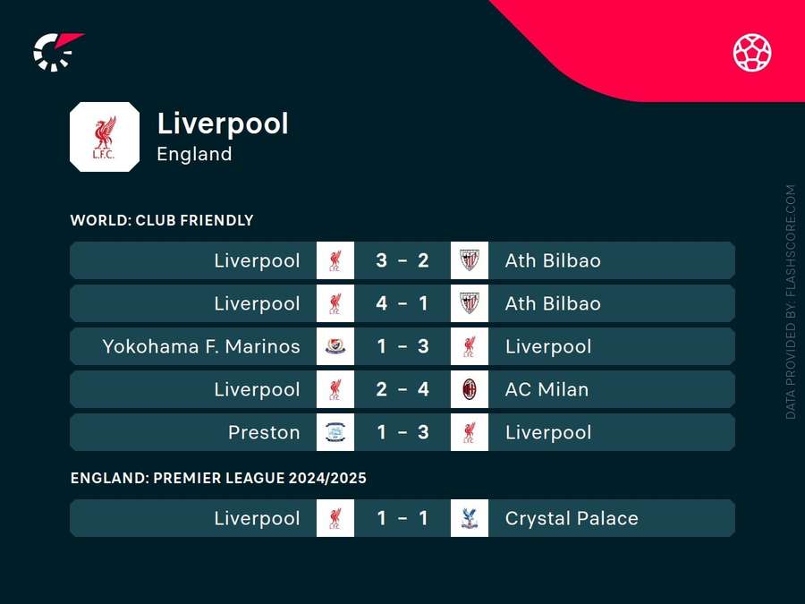 Liverpool's pre-season results Liverpool's pre-season results