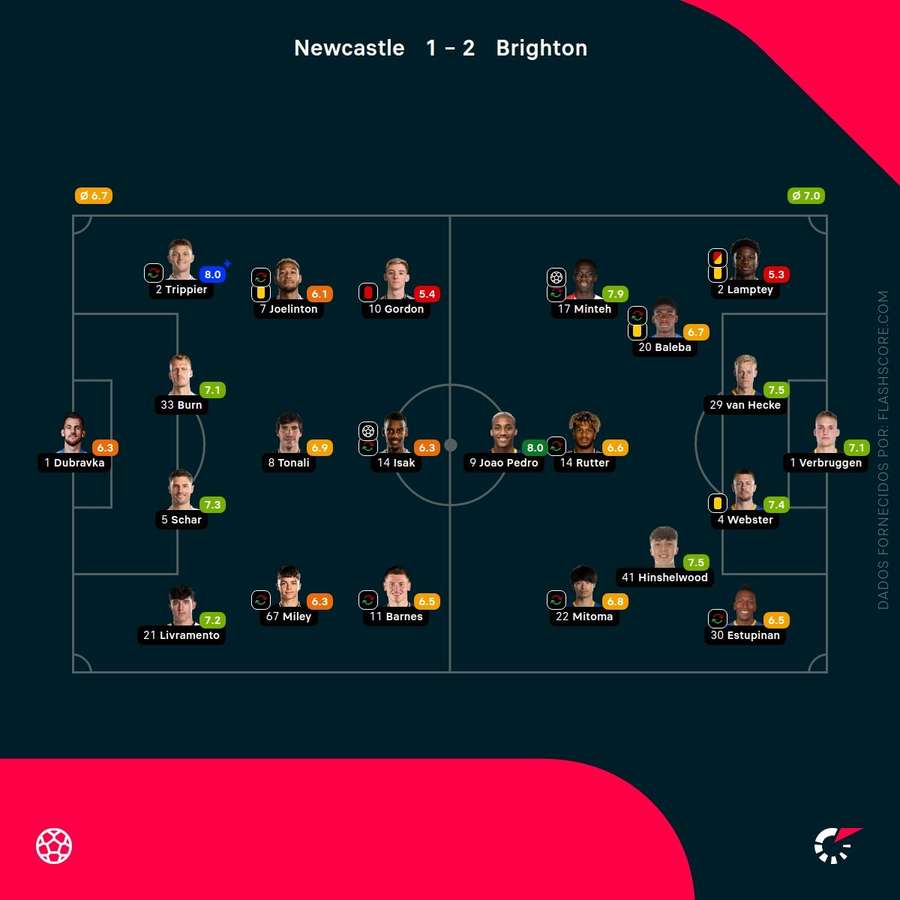 Notas finais dos jogadores