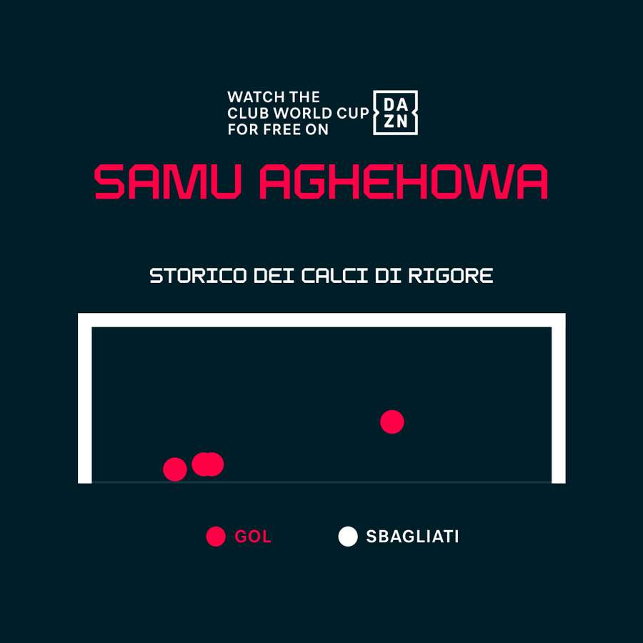 Samu ancora in gol dal dischetto Samu ancora in gol dal dischetto