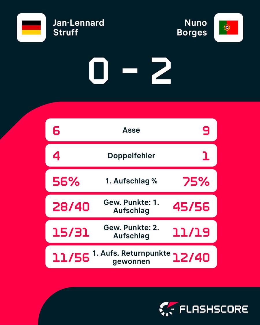 Statistiken: Struff vs. Borges Statistiken: Struff vs. Borges