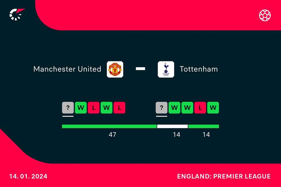 Man Utd v Spurs form