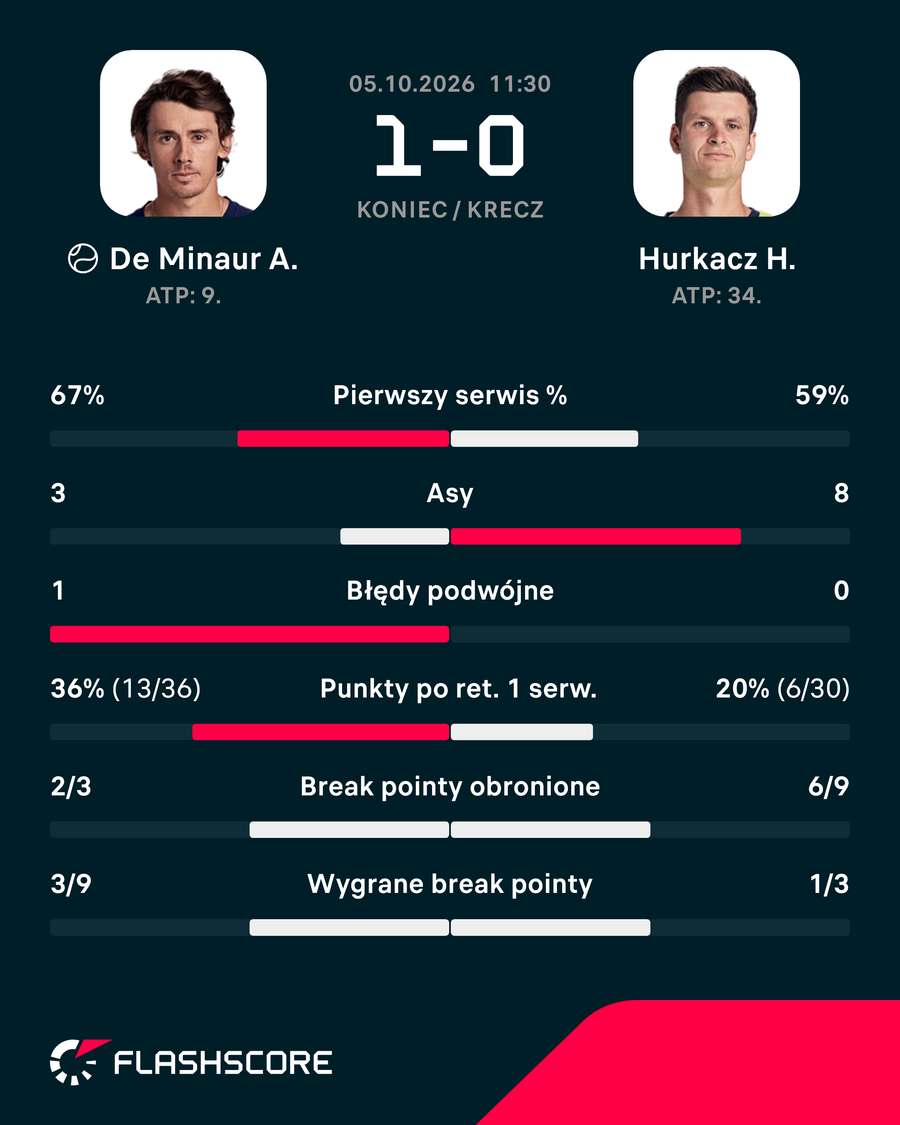 Statystyki meczu De Minaur - Hurkacz
