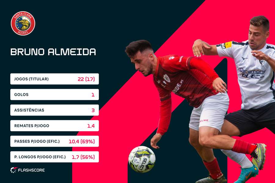 Números de Bruno Almeida na Liga