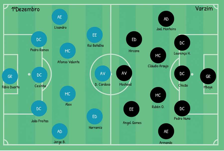 Sistemas táticos das equipas