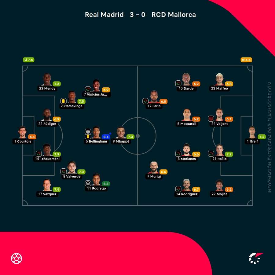 Las notas del Real Madrid-Mallorca