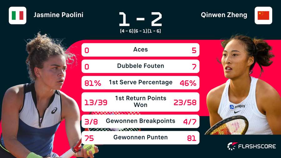 Statistieken van de wedstrijd tussen Jasmine Paolini en Qinwen Zheng Statistieken van de wedstrijd tussen Jasmine Paolini en Qinwen Zheng